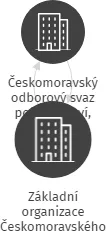 Základní organizace Českomoravského odborového svazu pohostinství, hotelů a cestovního ruchu Hotel Monty, IČO: 65736532: vizualizace vztahů osob a společností