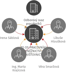 ZO OS PRACOVNÍKU PENĚŽNICTVÍ A POJIŠŤOVNICTVÍ KOMERČNÍ BANKA,a.s., IČO: 65734548: vizualizace vztahů osob a společností