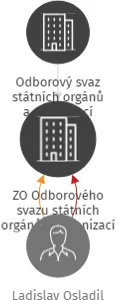 ZO Odborového svazu státních orgánů a organizací Katastrální úřad pro Olomoucký kraj, KP Šumperk, IČO: 65737814: vizualizace vztahů osob a společností