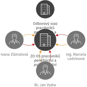 ZO OS pracovníků peněžnictví a pojišťovnictví Česká spořitelna, a. s., IČO: 65732740: vizualizace vztahů osob a společností