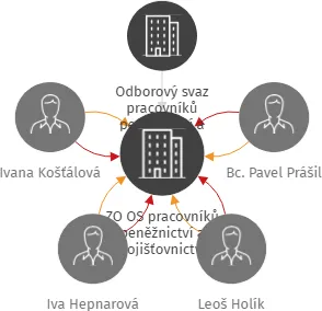 ZO OS pracovníků peněžnictví a pojišťovnictví Česká národní banka, IČO: 65733304: vizualizace vztahů osob a společností