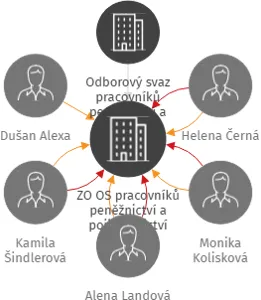 ZO OS pracovníků peněžnictví a pojišťovnictví Česká spořitelna a.s., IČO: 65733711: vizualizace vztahů osob a společností