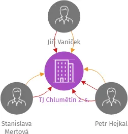 TJ Chlumětín z. s., IČO: 65759788: vizualizace vztahů osob a společností
