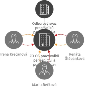 ZO OS pracovníků peněžnictví a pojišťovnictví Komerční banka, a.s., IČO: 65733363: vizualizace vztahů osob a společností