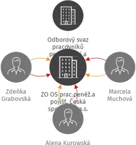 ZO OS prac.peněž.a pojišť. Česká spořitelna a.s. Frýdek-Místek, IČO: 65733673: vizualizace vztahů osob a společností