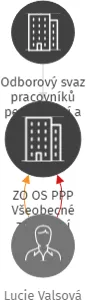 ZO OS PPP Všeobecné zdravotní pojišťovny ČR, IČO: 65734904: vizualizace vztahů osob a společností