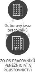 ZO OS PRACOVNÍKŮ PENĚŽNICTVÍ A POJIŠŤOVNICTVÍ KOMERČNÍ BANKA, A. S., IČO: 65732910: vizualizace vztahů osob a společností