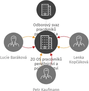 ZO OS pracovníků peněžnictví a pojišťovnictví Všeobecná zdravotní pojišťovna ČR, IČO: 65733754: vizualizace vztahů osob a společností