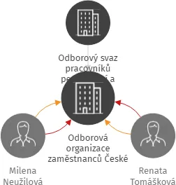 Odborová organizace zaměstnanců České Spořitelny, a.s., Brno, IČO: 65733860: vizualizace vztahů osob a společností