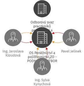 OS Peněžnictví a pojišťovnictví,ZO - PODNIKOVÝ VÝBOR KOMERČNÍ BANKY,A.S., IČO: 65734238: vizualizace vztahů osob a společností