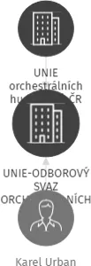 UNIE-ODBOROVÝ SVAZ ORCHESTRÁLNÍCH HUDEBNÍKŮ V ČR ZO - Hudebního divadla v Karlíně v likvidaci, IČO: 65737024: vizualizace vztahů osob a společností