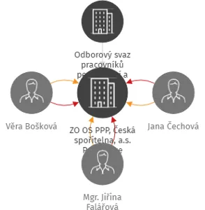 ZO OS PPP, Česká spořitelna, a.s. Prachatice, IČO: 65732693: vizualizace vztahů osob a společností