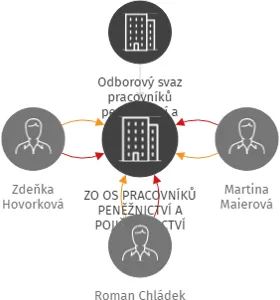 ZO OS PRACOVNÍKŮ PENĚŽNICTVÍ A POJIŠŤOVNICTVÍ KOMERČNÍ BANKA, A.S., IČO: 65733401: vizualizace vztahů osob a společností