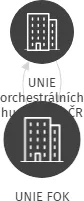UNIE FOK, IČO: 65736966: vizualizace vztahů osob a společností