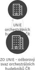 ZO UNIE - odborový svaz orchestrálních hudebníků ČR Filharmonie Bohuslava Martinů, IČO: 65736982: vizualizace vztahů osob a společností