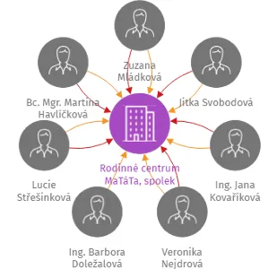 Rodinné centrum MaTáTa, spolek, IČO: 65765338: vizualizace vztahů osob a společností