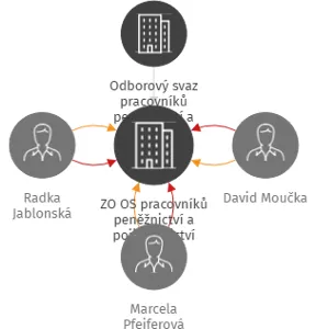 ZO OS pracovníků peněžnictví a pojišťovnictví Česká spořitelna, a.s., IČO: 65733118: vizualizace vztahů osob a společností