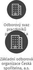 Základní odborová organizace Česká spořitelna, a.s. Znojemsko, IČO: 65734114: vizualizace vztahů osob a společností
