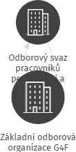 Základní odborová organizace G4F, IČO: 65735315: vizualizace vztahů osob a společností