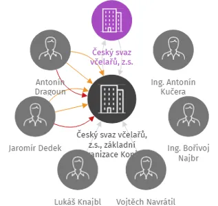 Český svaz včelařů, z.s., základní organizace Konice, IČO: 65761499: vizualizace vztahů osob a společností