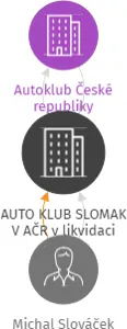 AUTO KLUB SLOMAK V AČR v likvidaci, IČO: 65792378: vizualizace vztahů osob a společností