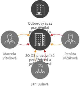 ZO OS pracovníků peněžnictví a pojišťovnictví Česká spořitelna, a.s., IČO: 65733690: vizualizace vztahů osob a společností