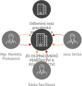 ZO OS PRACOVNÍKŮ PENĚŽNICTVÍ A POJIŠŤOVNICTVÍ KOMERČNÍ BANKA, a.s., IČO: 65733967: vizualizace vztahů osob a společností