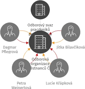 Odborová organizace zaměstnanců České spořitelny, a.s., Uherské Hradiště, IČO: 65734084: vizualizace vztahů osob a společností