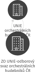 ZO UNIE-odborový svaz orchestrálních hudebníků ČR Moravská filharmonie, IČO: 65736958: vizualizace vztahů osob a společností