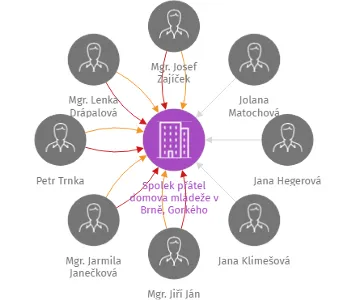 Spolek přátel domova mládeže v Brně, Gorkého 33/35, IČO: 65765788: vizualizace vztahů osob a společností