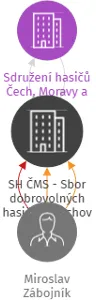 SH ČMS - Sbor dobrovolných hasičů Řetechov, IČO: 65792360: vizualizace vztahů osob a společností