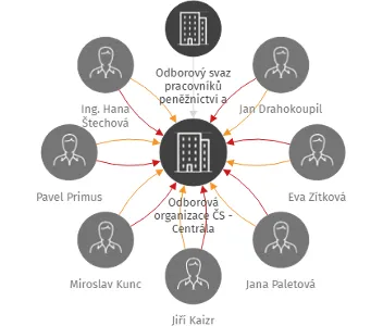 Odborová organizace ČS - Centrála, IČO: 65733649: vizualizace vztahů osob a společností