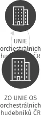 ZO UNIE OS orchestrálních hudebníků ČR Janáčkova filharmonie, IČO: 65737083: vizualizace vztahů osob a společností