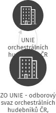 ZO UNIE - odborový svaz orchestrálních hudebníků ČR, Jihočeské divadlo, IČO: 65737113: vizualizace vztahů osob a společností