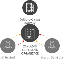 ZÁKLADNÍ ODBOROVÁ ORGANIZACE LETIŠTĚ BRNO a.s., LETIŠTĚ BRNO TUŘANY, IČO: 65761693: vizualizace vztahů osob a společností