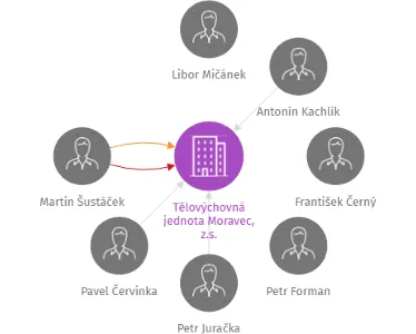 Tělovýchovná jednota Moravec, z.s., IČO: 65759486: vizualizace vztahů osob a společností