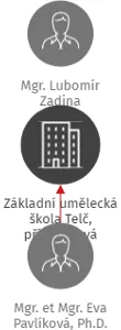Základní umělecká škola Telč, příspěvková organizace, IČO: 65766547: vizualizace vztahů osob a společností