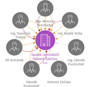 Spolek zahrádkářů Palánek Ždánice, z.s., IČO: 65744195: vizualizace vztahů osob a společností