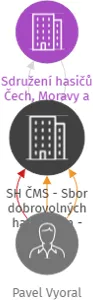 SH ČMS - Sbor dobrovolných hasičů Zlín - Malenovice, IČO: 65792297: vizualizace vztahů osob a společností