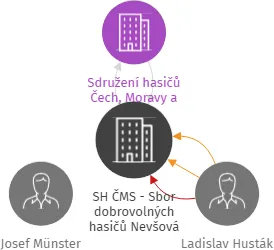 SH ČMS - Sbor dobrovolných hasičů Nevšová, IČO: 65792343: vizualizace vztahů osob a společností