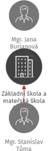 Základní škola a mateřská škola Adamov, příspěvková organizace, IČO: 65765907: vizualizace vztahů osob a společností