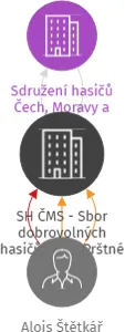 SH ČMS - Sbor dobrovolných hasičů Zlín - Prštné, IČO: 65792211: vizualizace vztahů osob a společností