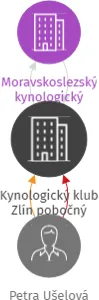 Kynologický klub Zlín pobočný spolek Moravskoslezského kynologického svazu, IČO: 65792289: vizualizace vztahů osob a společností