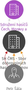 SH ČMS - Sbor dobrovolných hasičů Rudimov, IČO: 65792319: vizualizace vztahů osob a společností