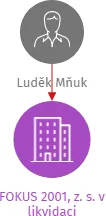 FOKUS 2001, z. s. v likvidaci, IČO: 65766318: vizualizace vztahů osob a společností