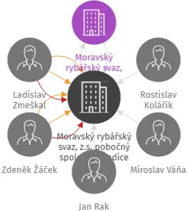 Moravský rybářský svaz, z.s. pobočný spolek Sehradice, IČO: 65792335: vizualizace vztahů osob a společností