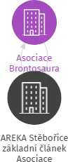 AREKA Stěbořice základní článek Asociace Brontosaurus, IČO: 65888618: vizualizace vztahů osob a společností