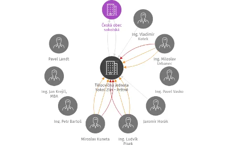Tělocvičná jednota Sokol Zlín - Prštné, IČO: 65823061: vizualizace vztahů osob a společností