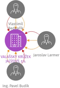 VALAŠSKÝ KRŮŽEK JAZZOVÝ, z.s., IČO: 65891589: vizualizace vztahů osob a společností