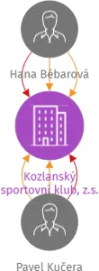 Kozlanský sportovní klub, z.s., IČO: 65841182: vizualizace vztahů osob a společností